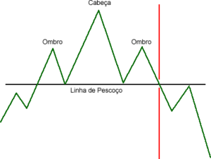 Ombro-Cabeça-Ombro (OCO)