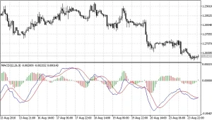 MACD – TUDO SOBRE ESSE INDICADOR